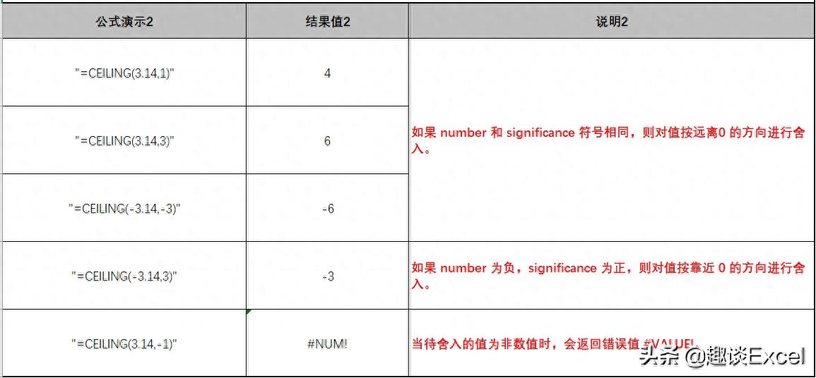 EXCEL数学函数——CEILING函数的使用方法介绍