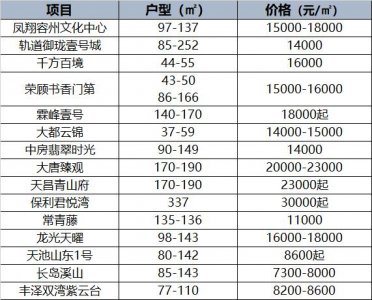 ​南宁近50个毛坯盘在售？这些盘也有新动向