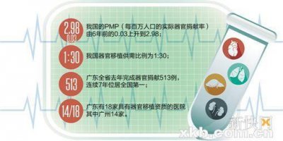 ​器官捐献志愿登记网站开通“一键登记”