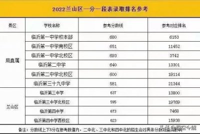 ​临沂中考成绩公布，多少人彻夜难眠，选择哪所高中你的纠结在哪里