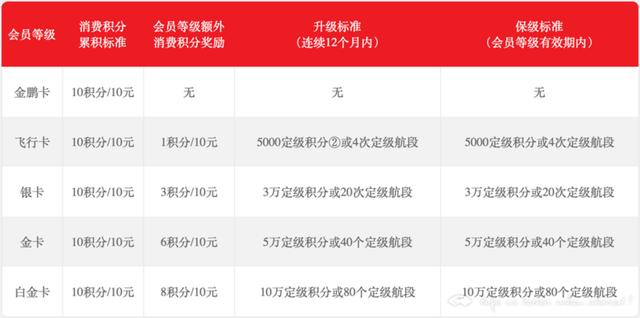 金鹏俱乐部各舱位累计积分标准(1分钟7个问答让你快速了解金鹏俱乐部全新变化)(2)