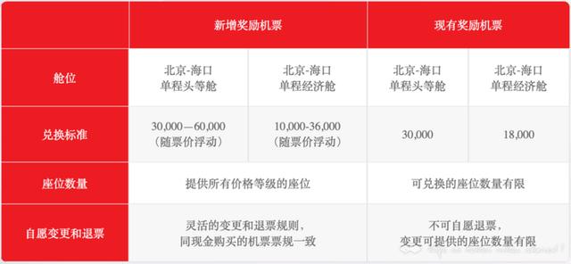 金鹏俱乐部各舱位累计积分标准(1分钟7个问答让你快速了解金鹏俱乐部全新变化)(4)