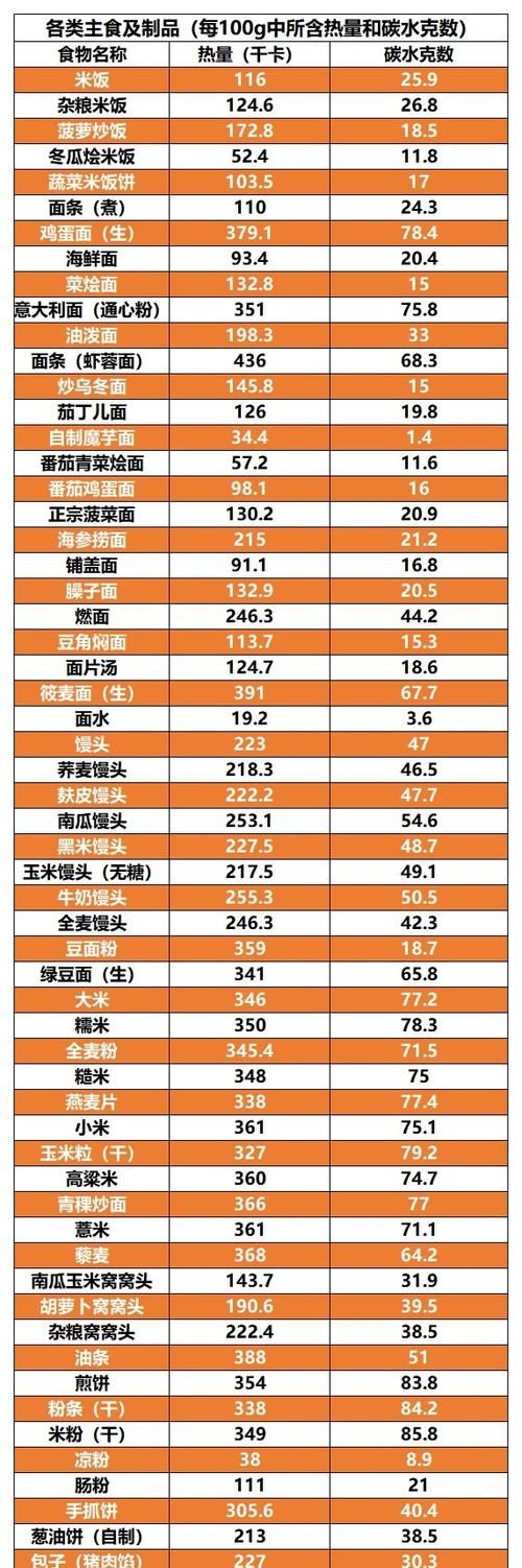 优质碳水食物一览表减肥