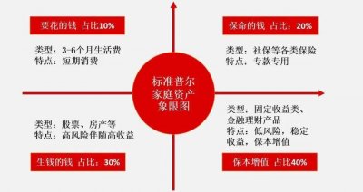 ​标准普尔家庭资产配置象限图