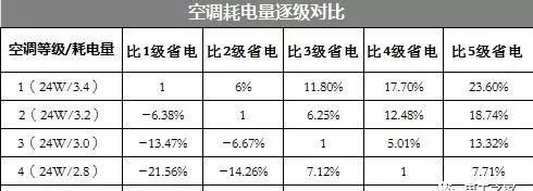 冬天1.5匹空调制热一小时多少电